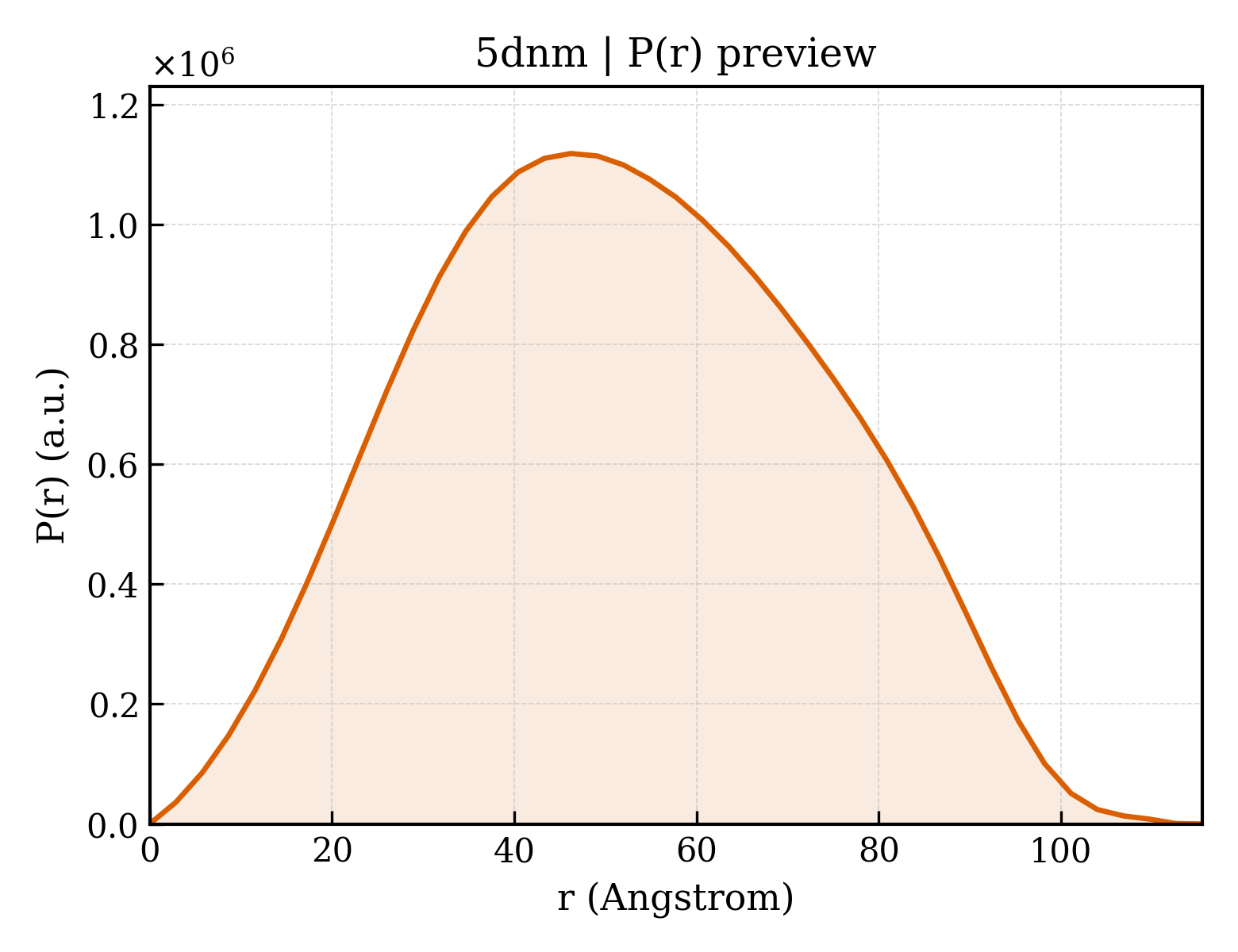 P(r) distribution for 5dnm