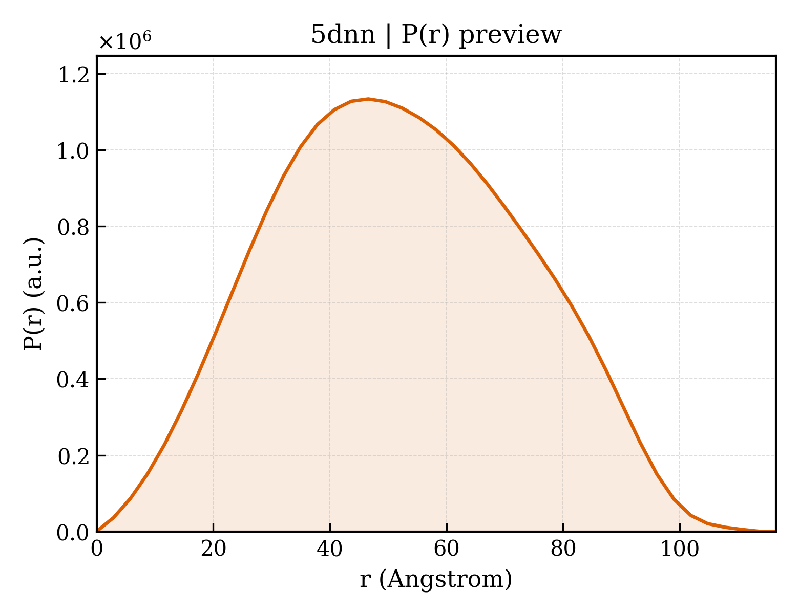 P(r) distribution for 5dnn