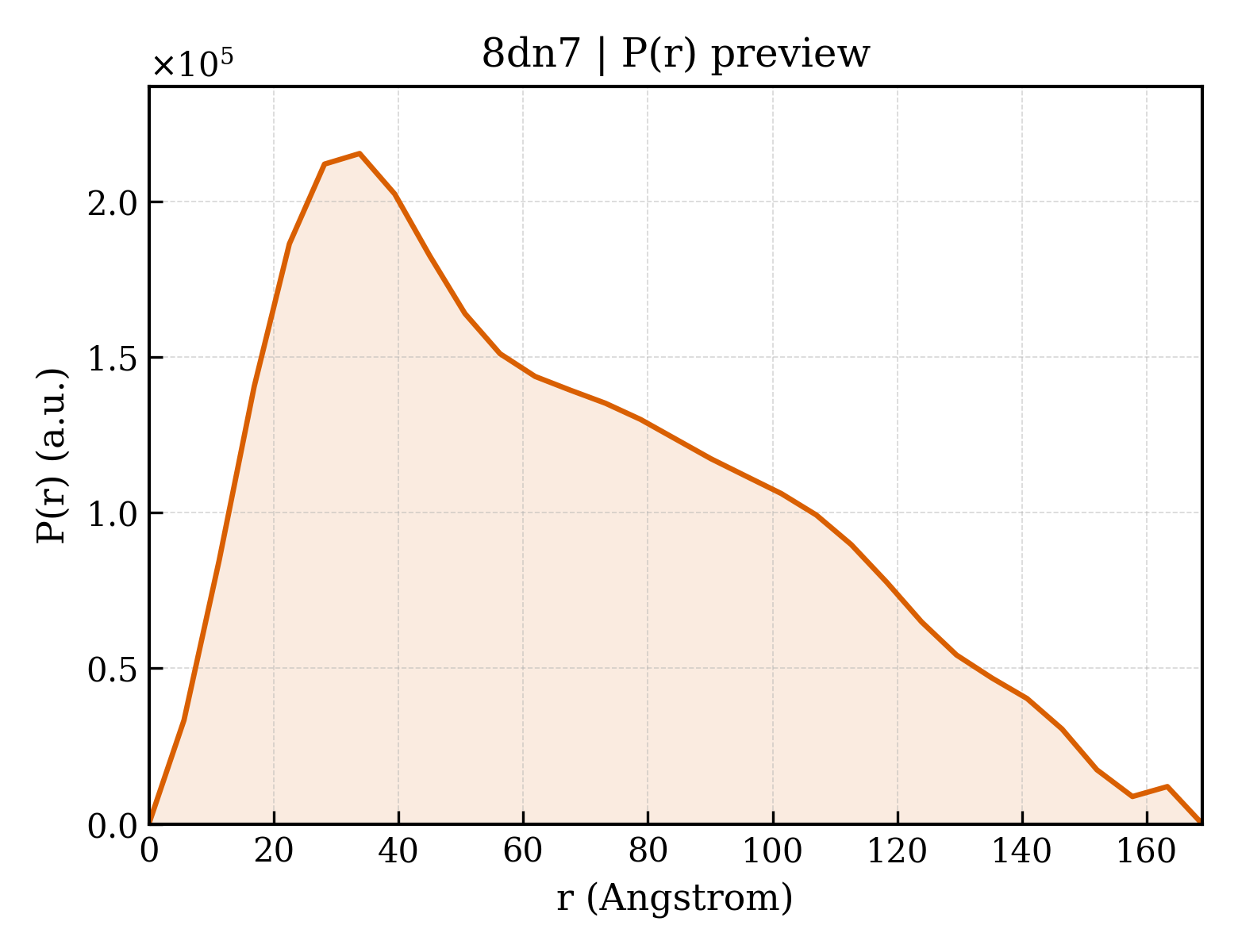 P(r) distribution for 8dn7