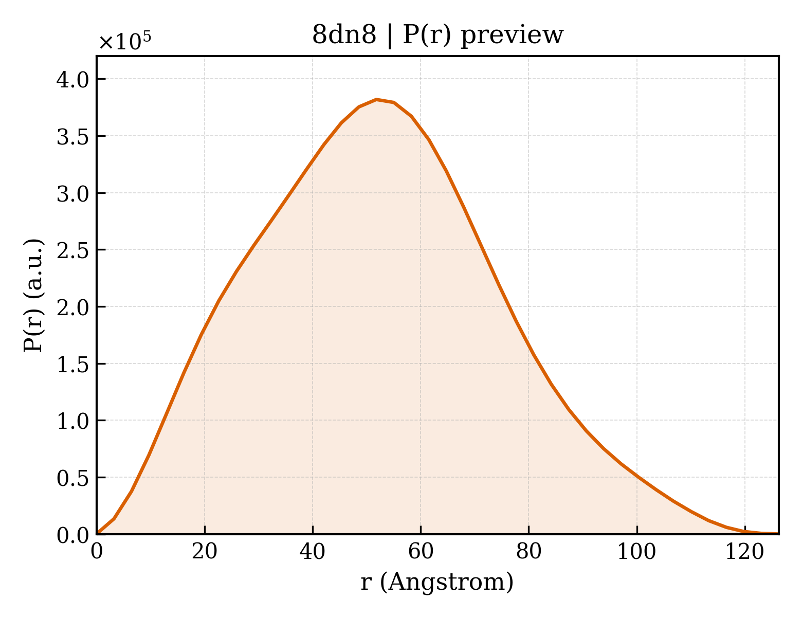 P(r) distribution for 8dn8