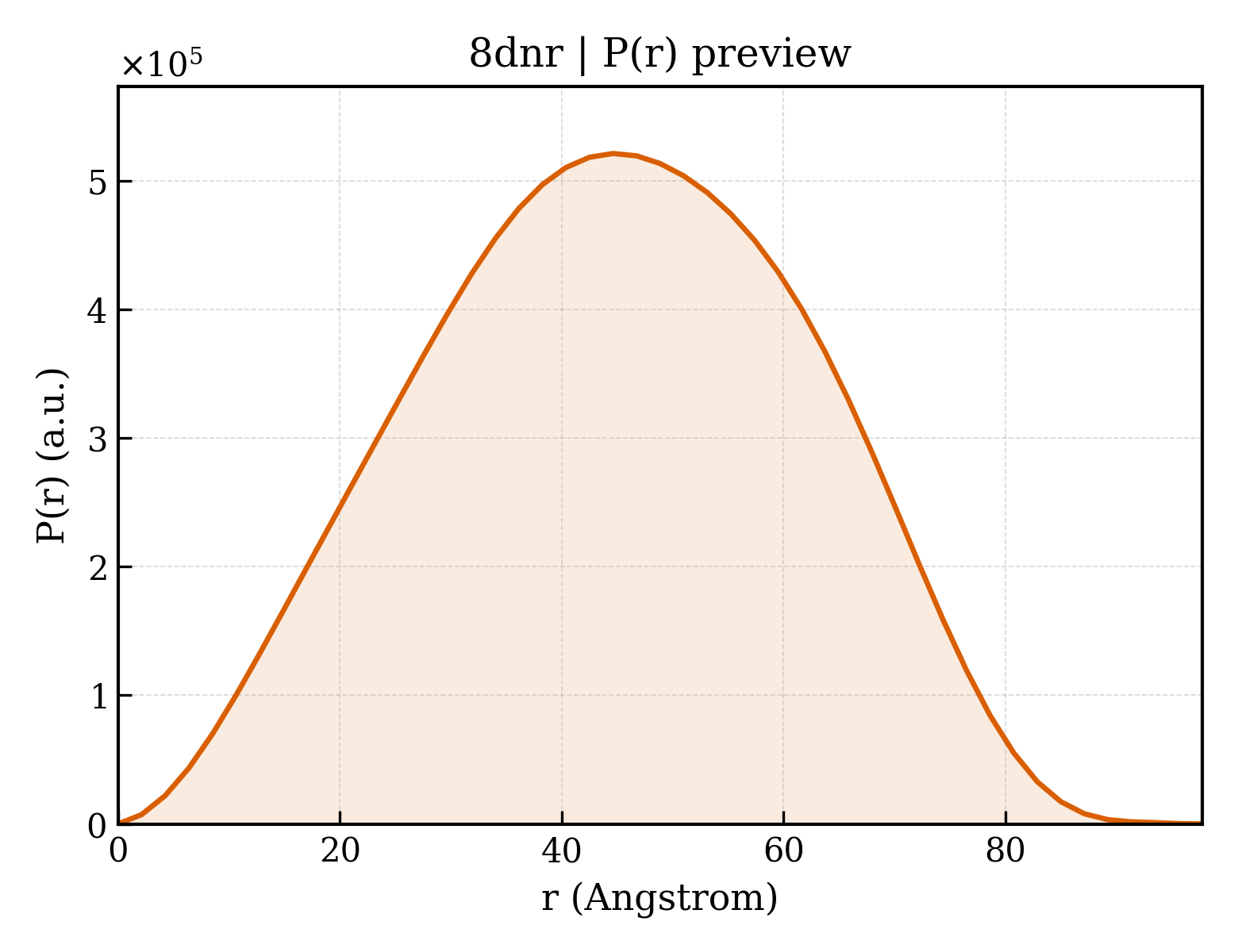P(r) distribution for 8dnr