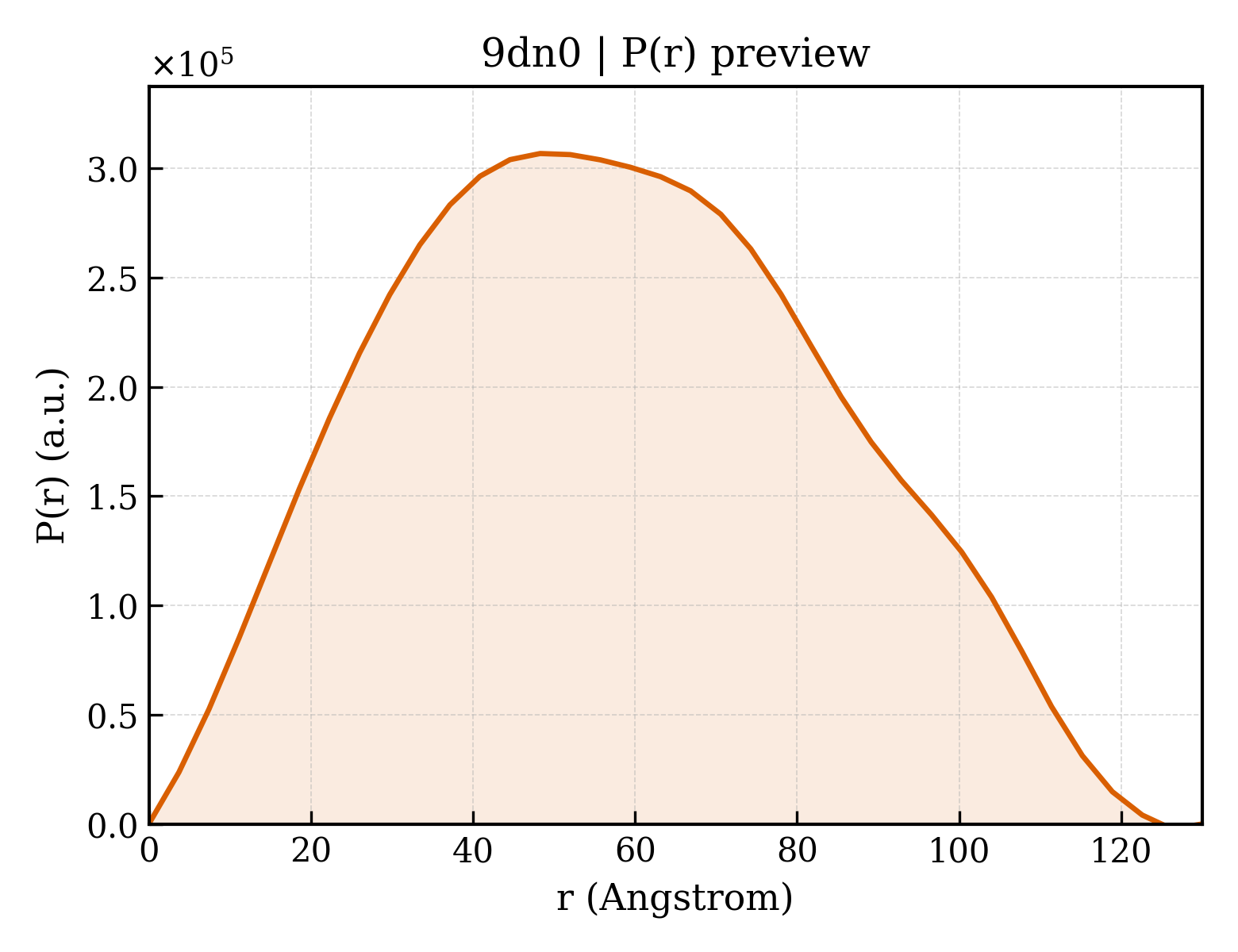 P(r) distribution for 9dn0