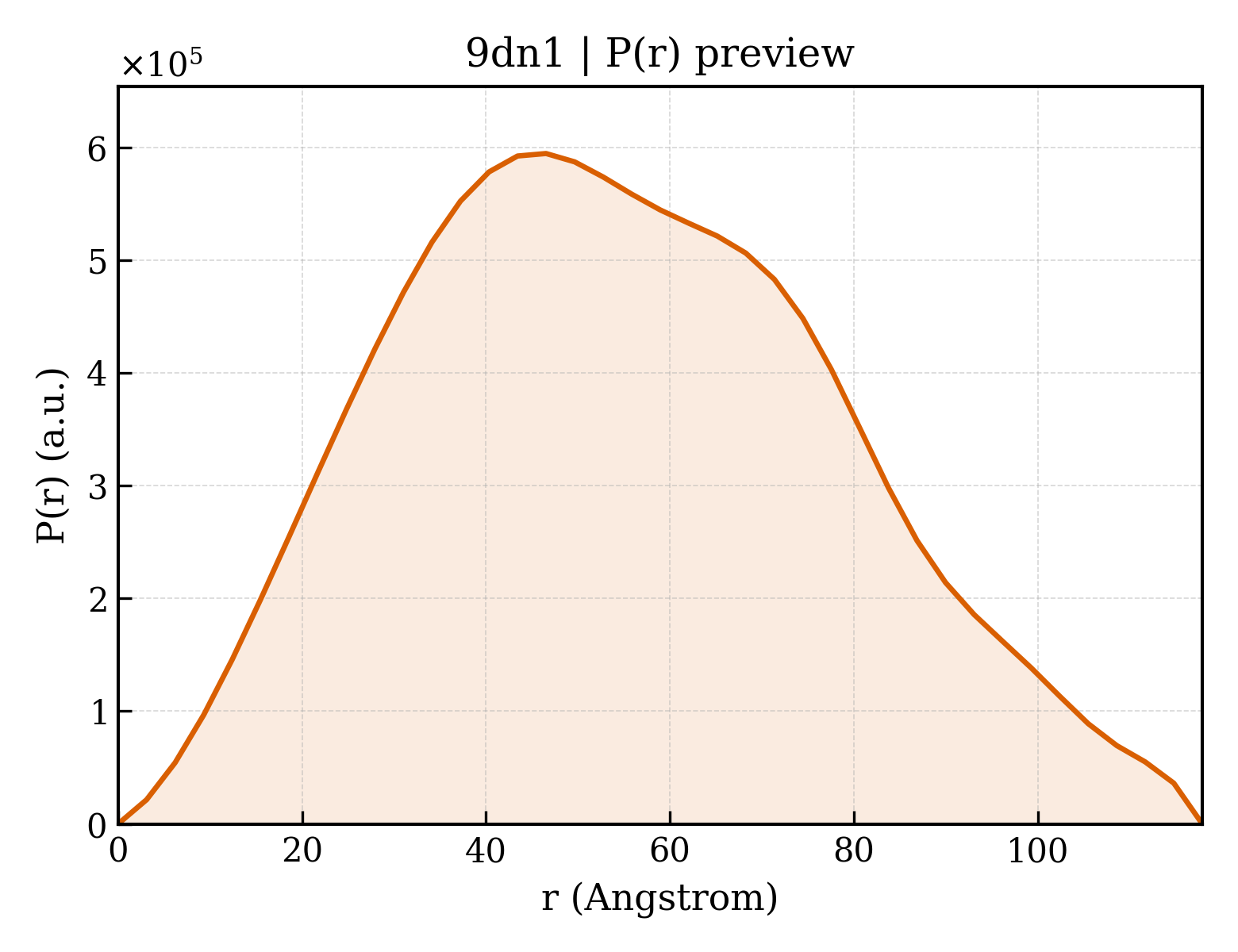 P(r) distribution for 9dn1