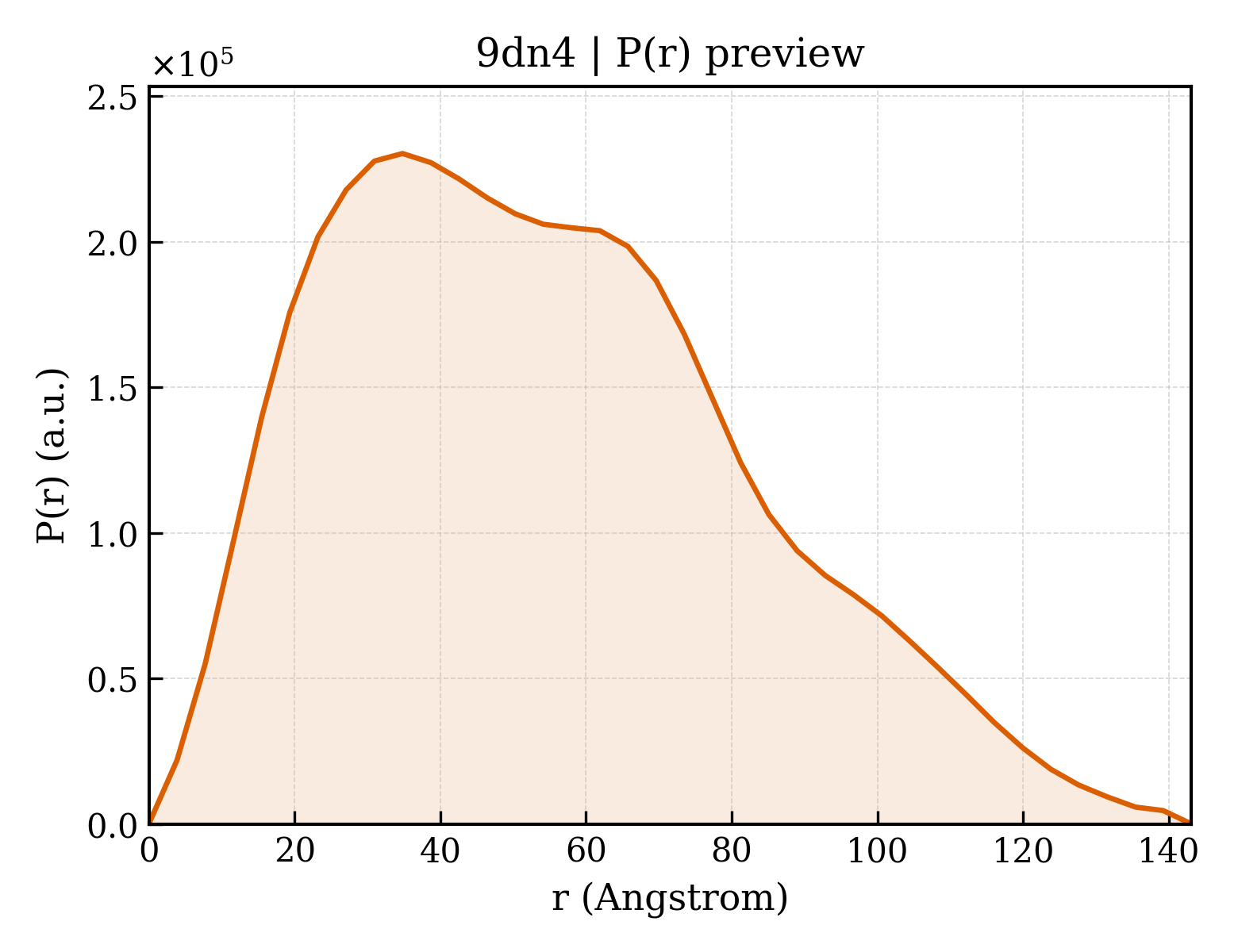 P(r) distribution for 9dn4