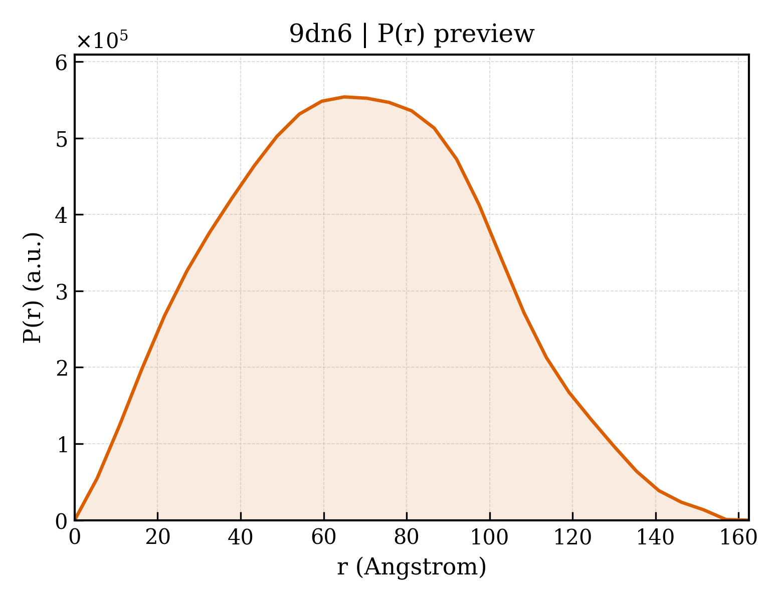 P(r) distribution for 9dn6