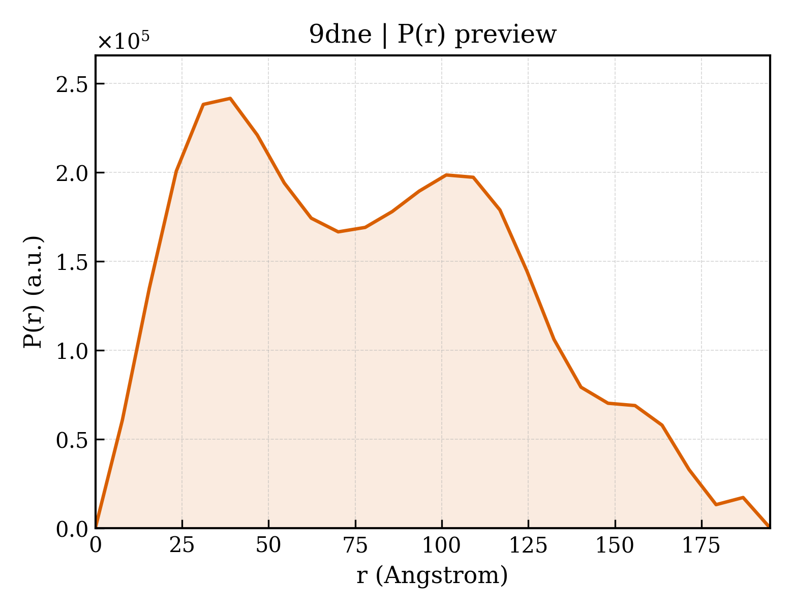 P(r) distribution for 9dne