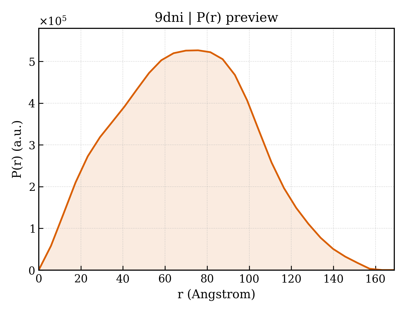 P(r) distribution for 9dni