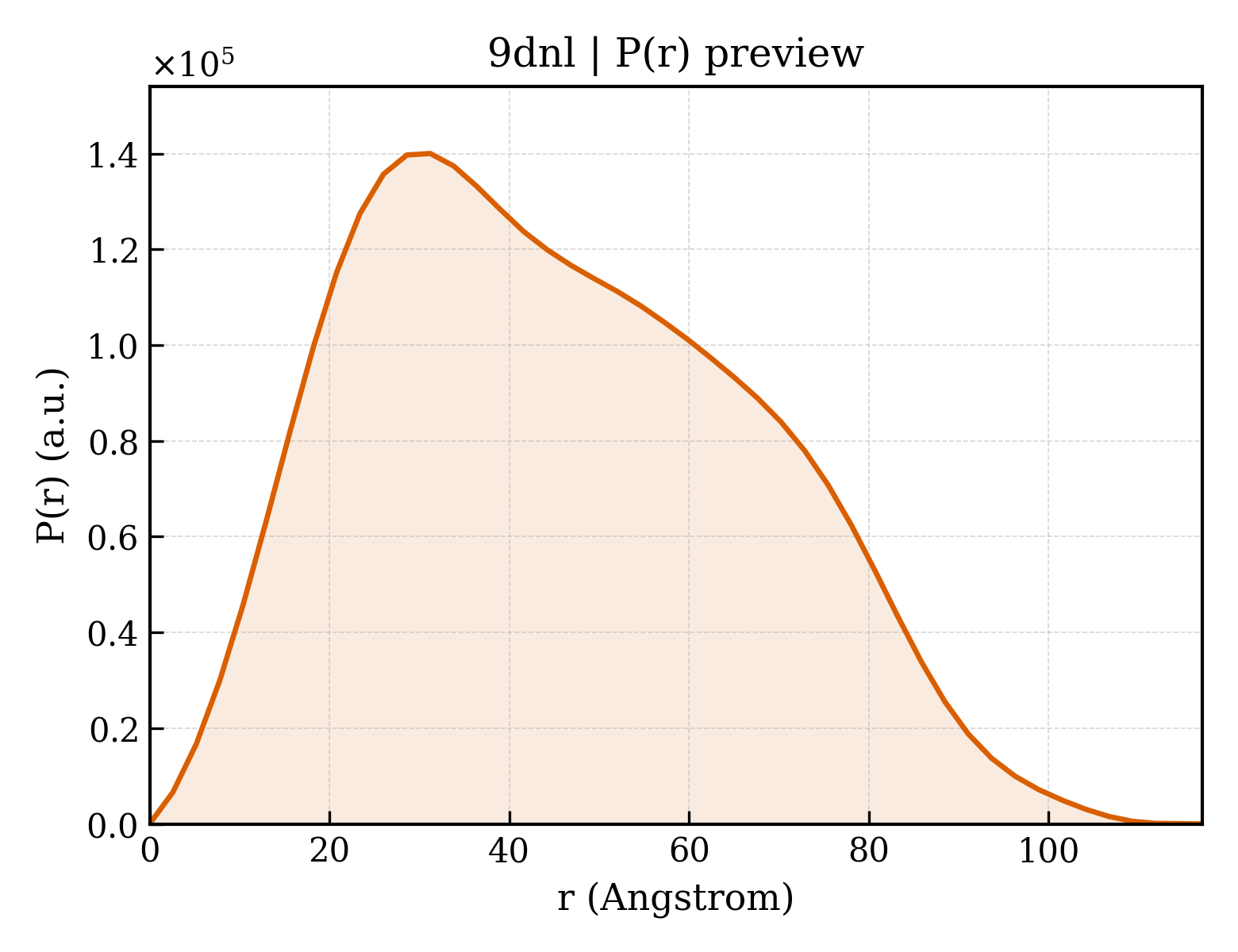 P(r) distribution for 9dnl