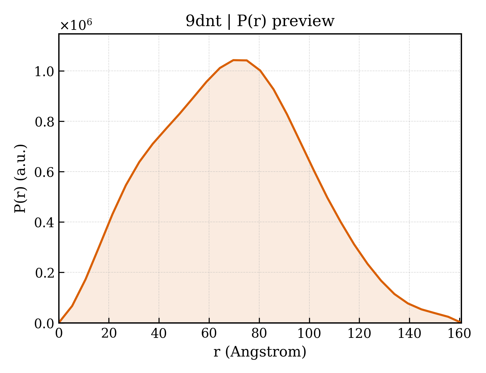 P(r) distribution for 9dnt