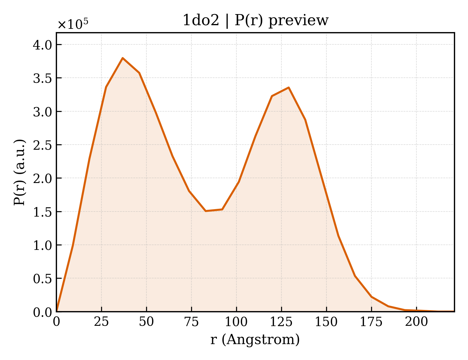 P(r) distribution for 1do2