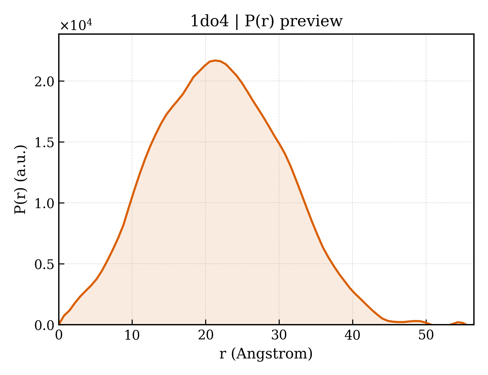 P(r) distribution for 1do4