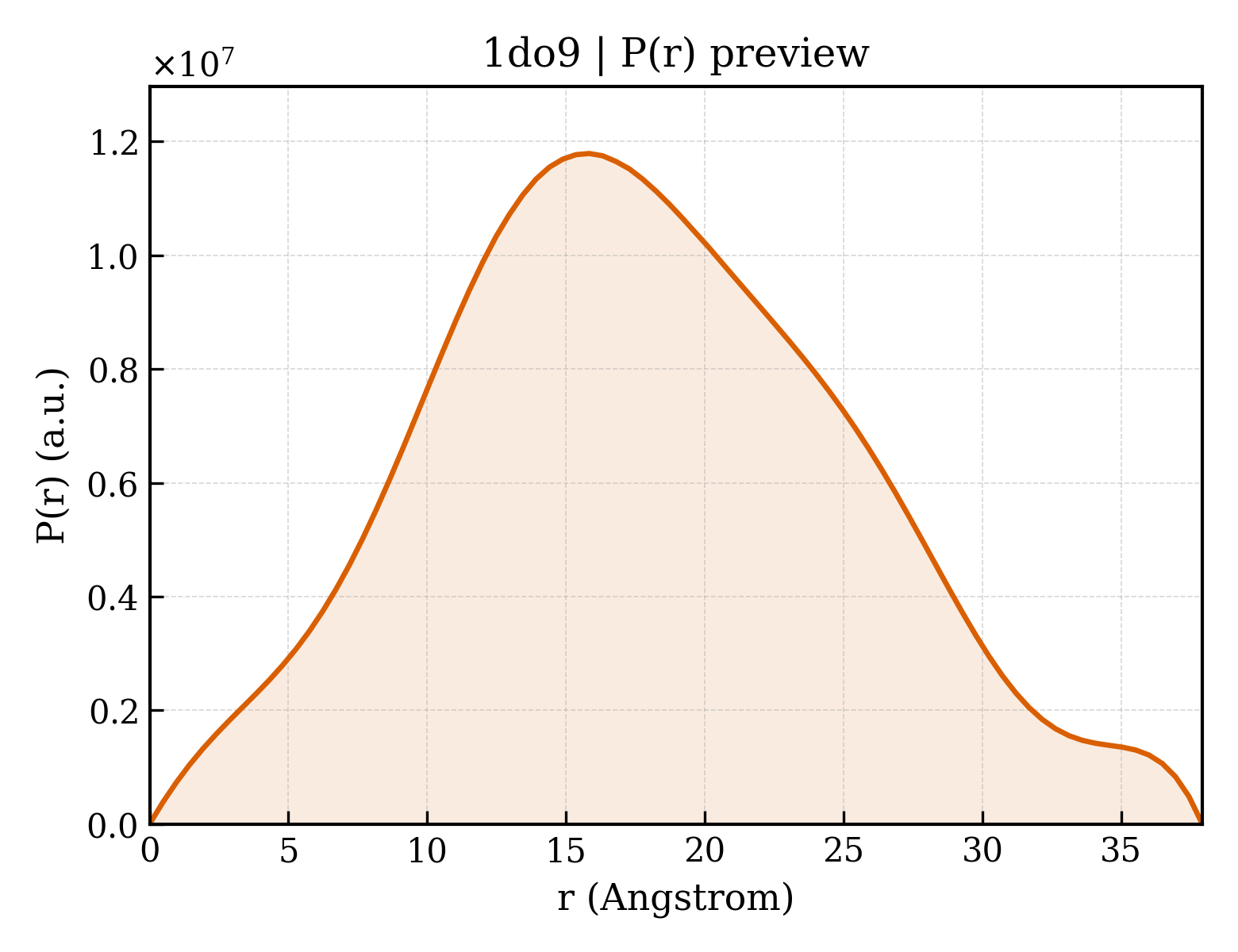 P(r) distribution for 1do9