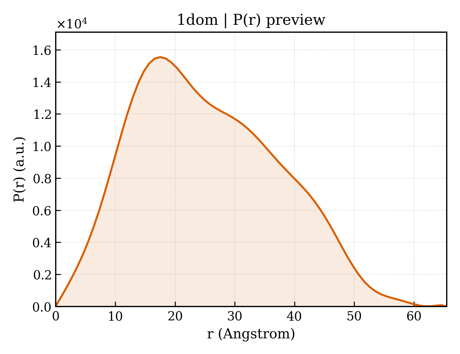 P(r) distribution for 1dom