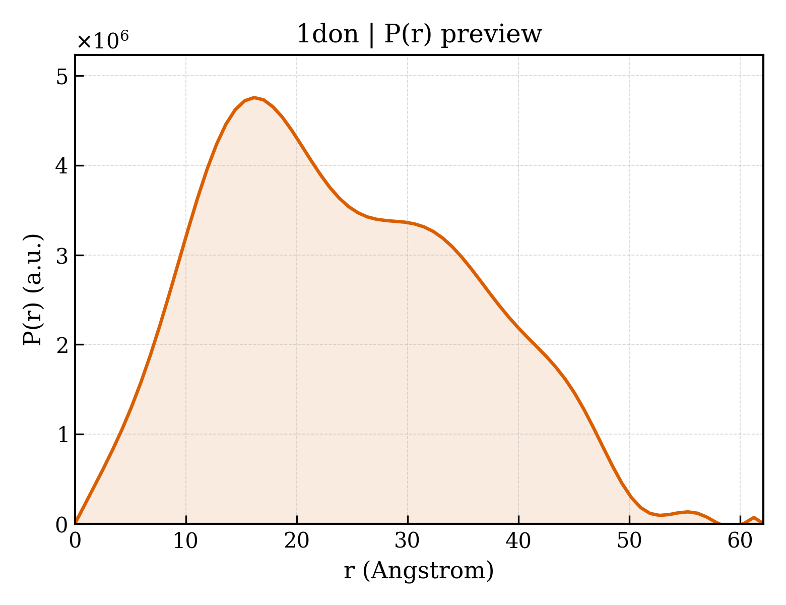 P(r) distribution for 1don