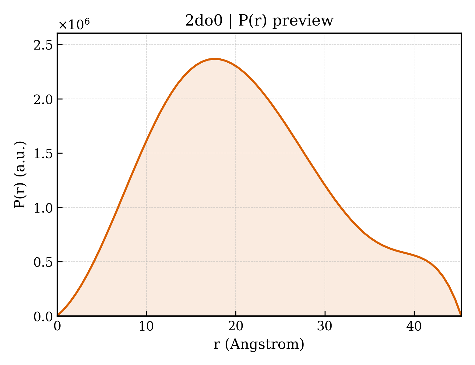 P(r) distribution for 2do0