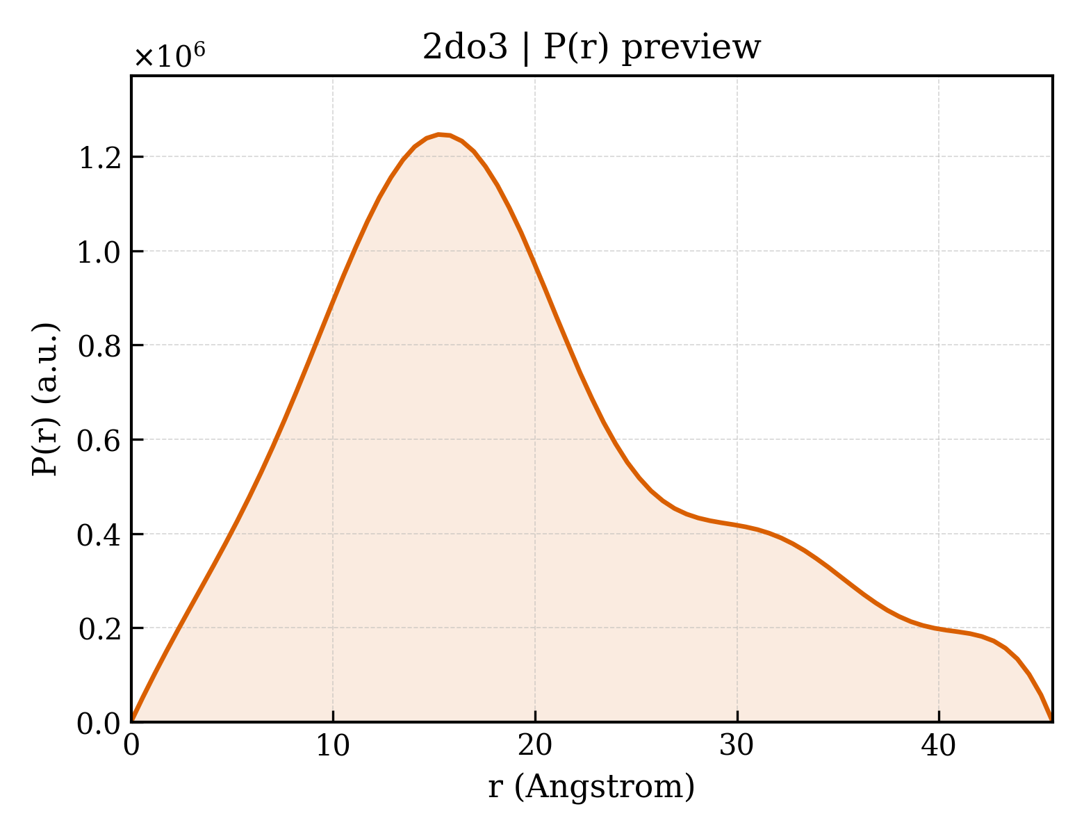 P(r) distribution for 2do3
