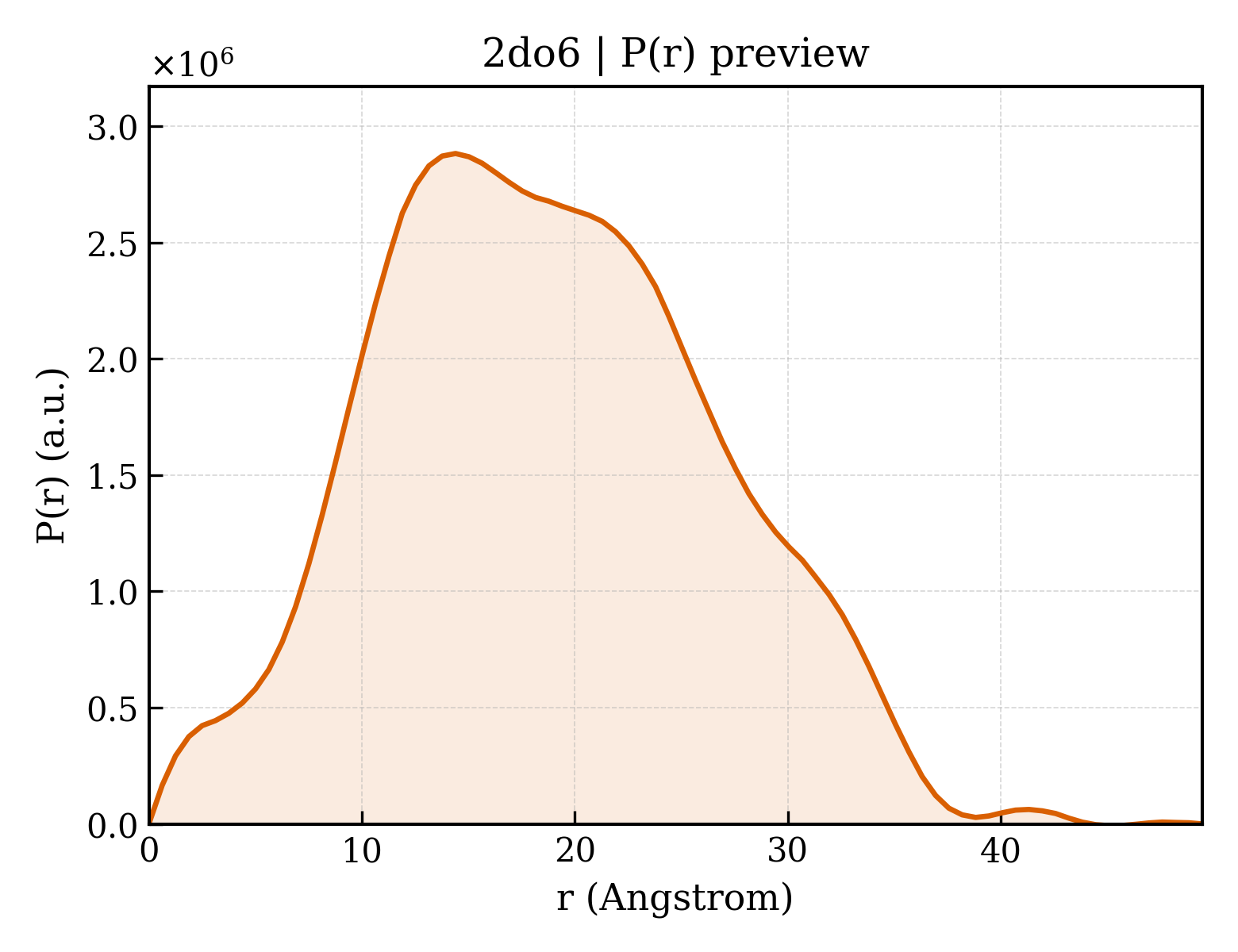 P(r) distribution for 2do6