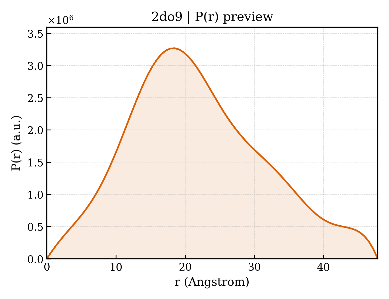 P(r) distribution for 2do9