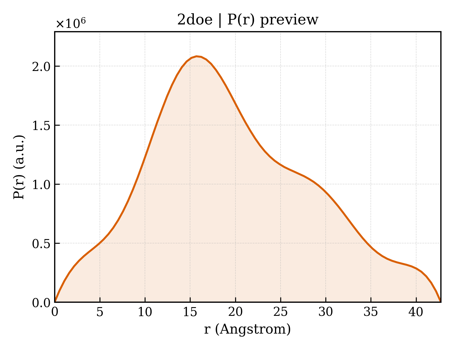 P(r) distribution for 2doe