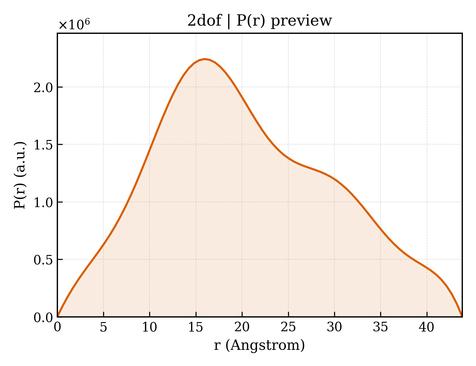 P(r) distribution for 2dof