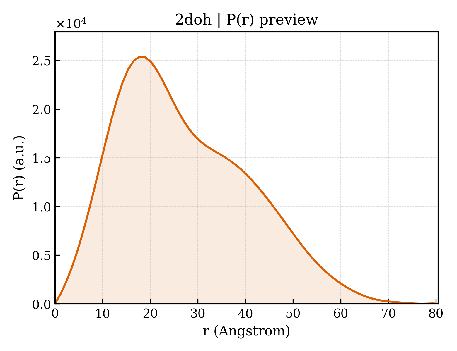 P(r) distribution for 2doh