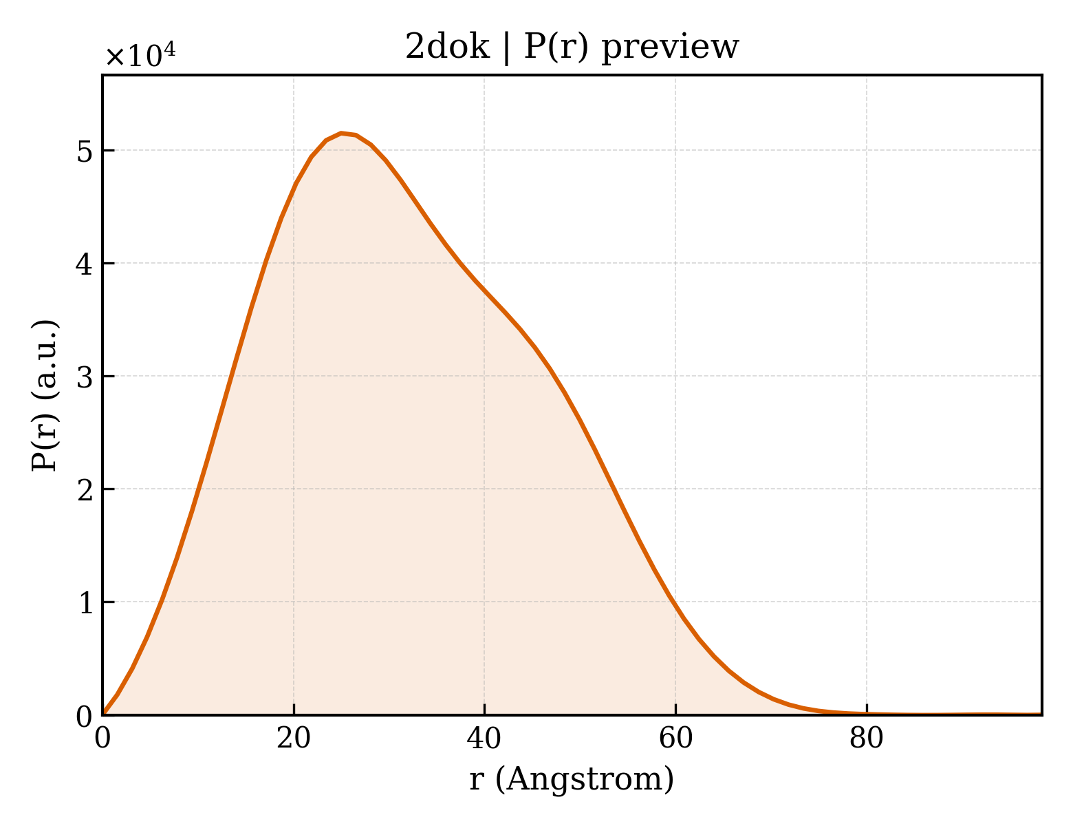 P(r) distribution for 2dok