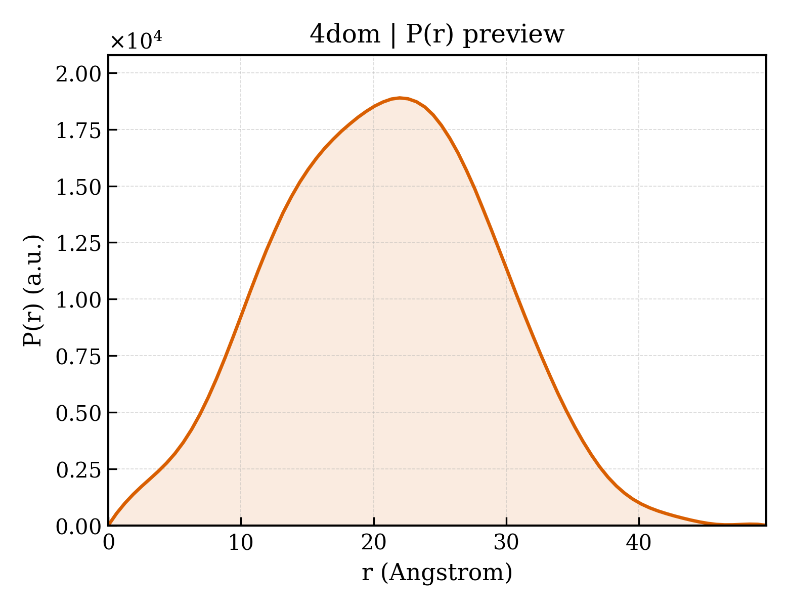 P(r) distribution for 4dom