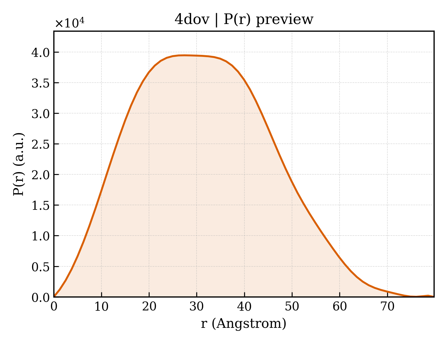P(r) distribution for 4dov