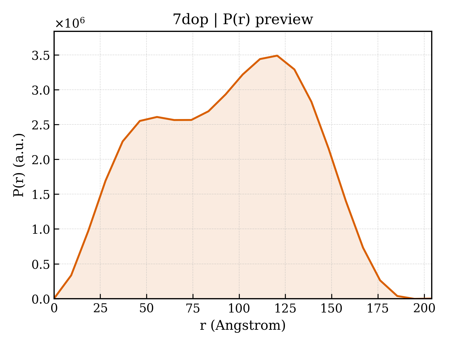 P(r) distribution for 7dop