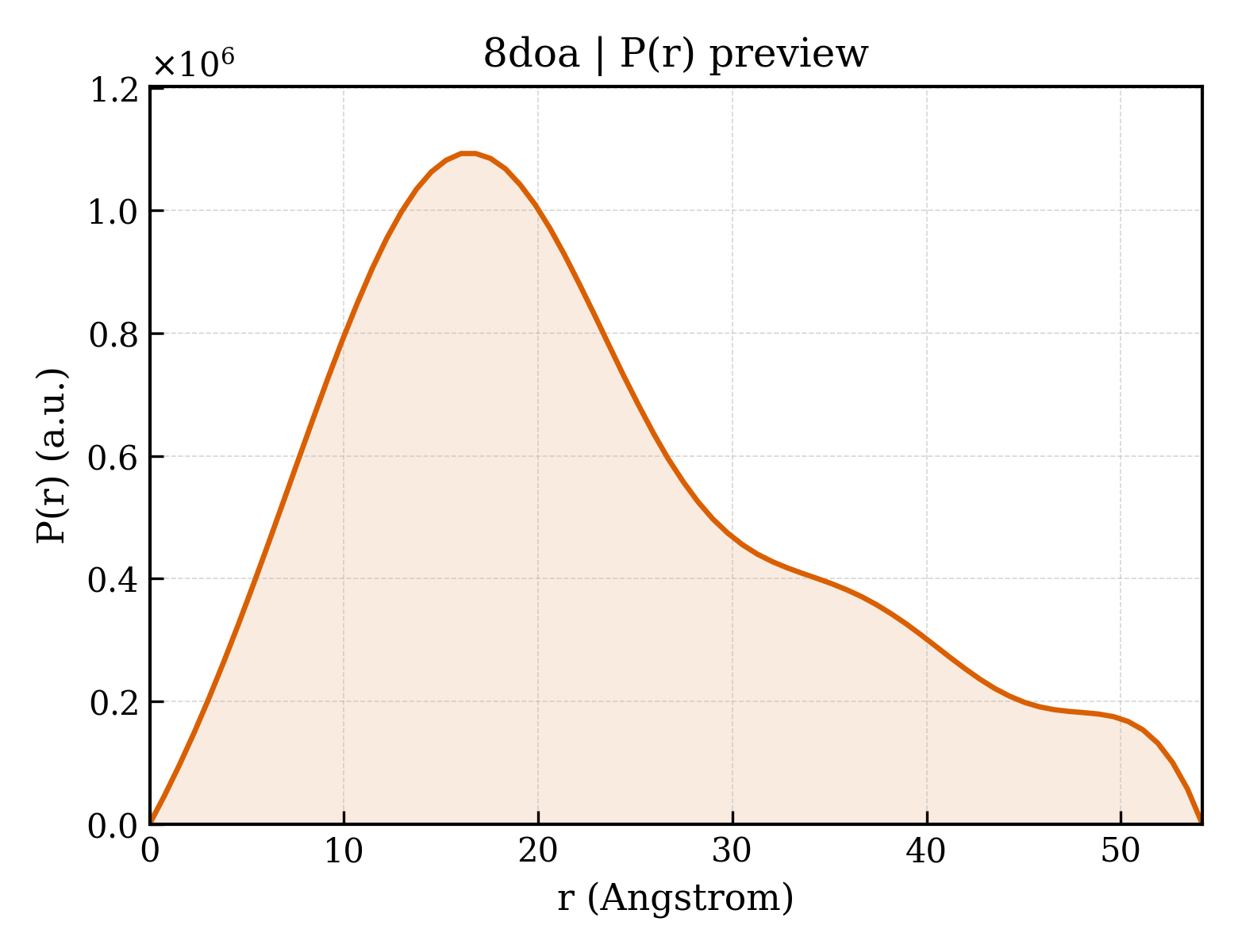 P(r) distribution for 8doa