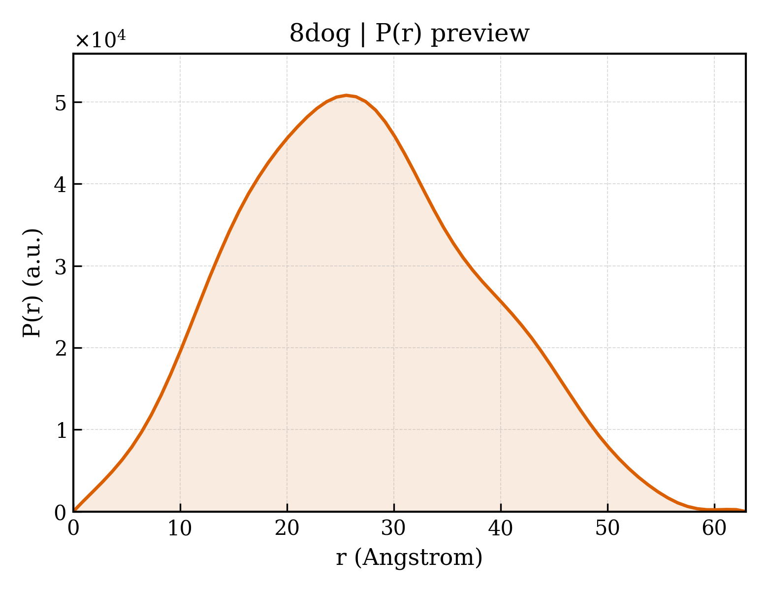 P(r) distribution for 8dog