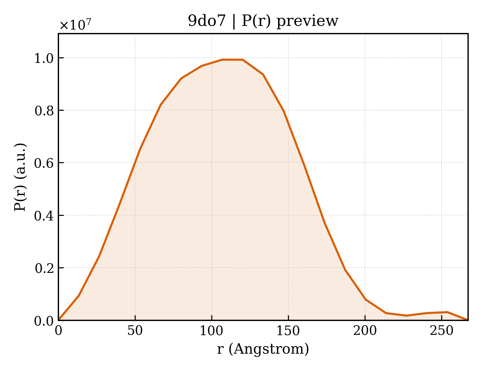 P(r) distribution for 9do7
