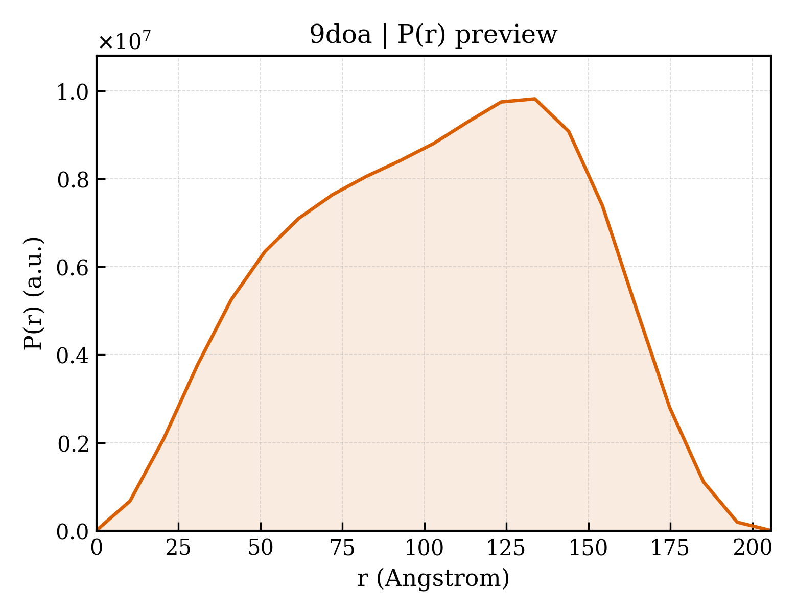 P(r) distribution for 9doa