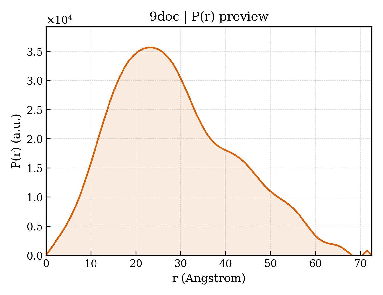 P(r) distribution for 9doc