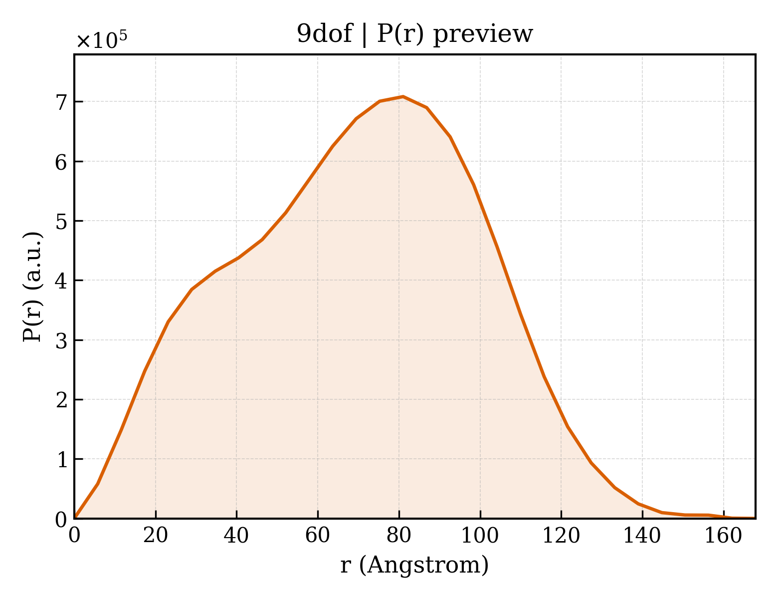 P(r) distribution for 9dof