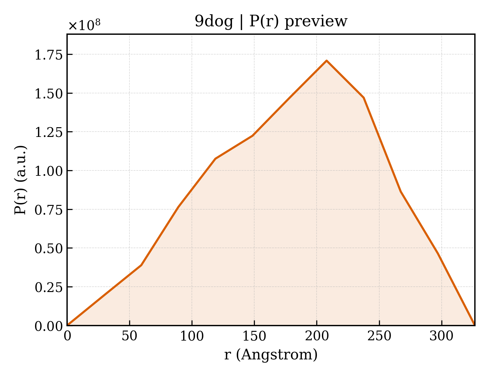P(r) distribution for 9dog