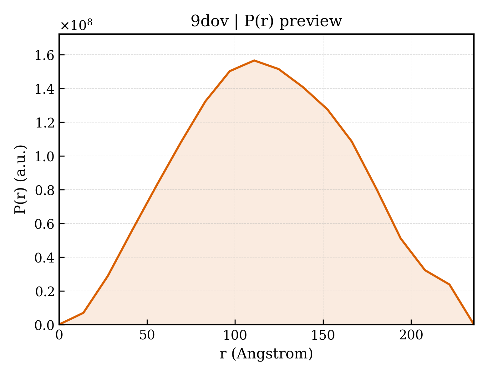 P(r) distribution for 9dov