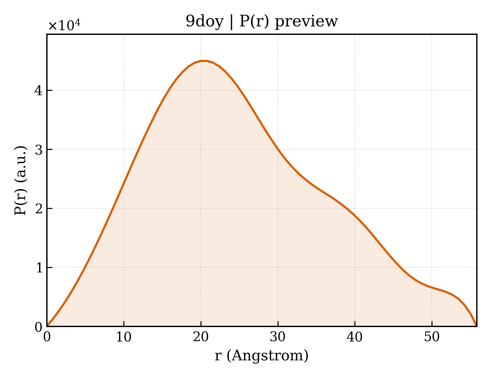 P(r) distribution for 9doy