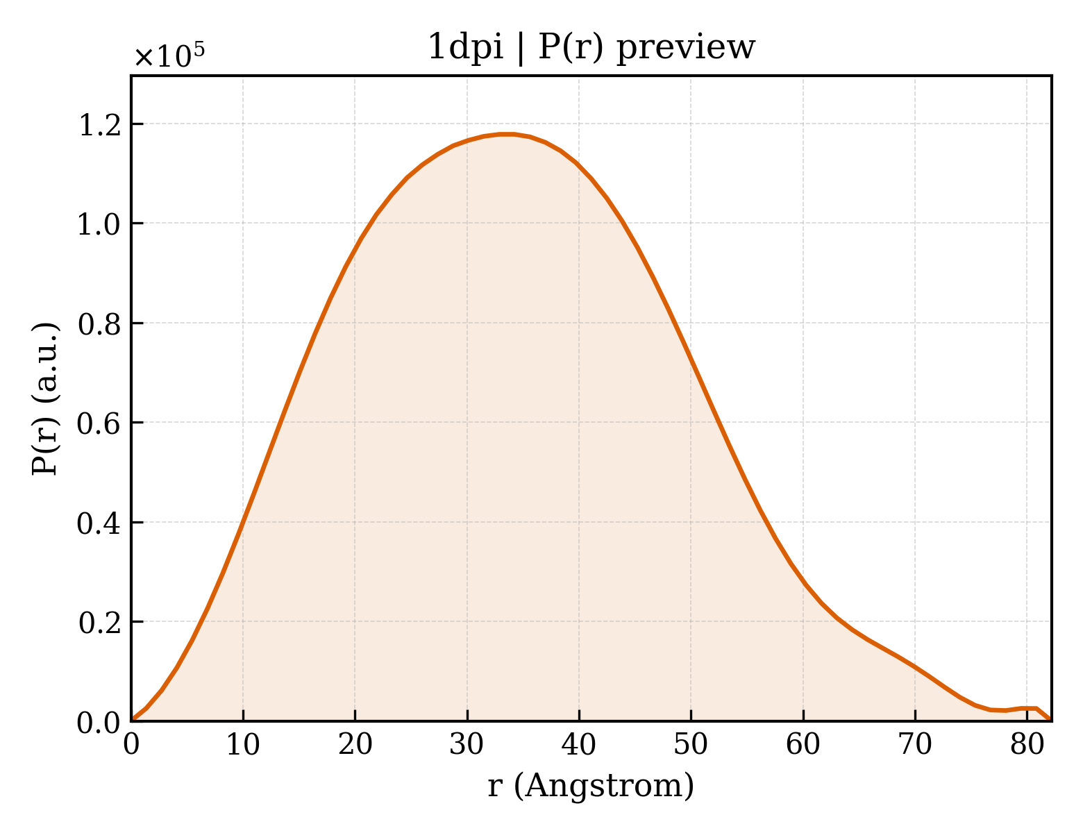 P(r) distribution for 1dpi