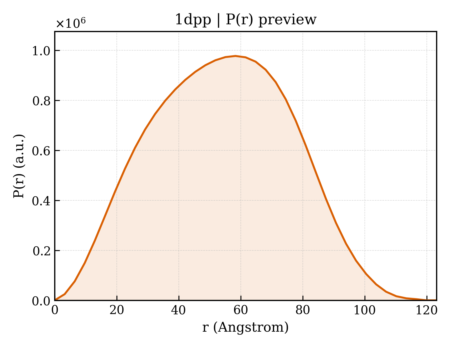 P(r) distribution for 1dpp