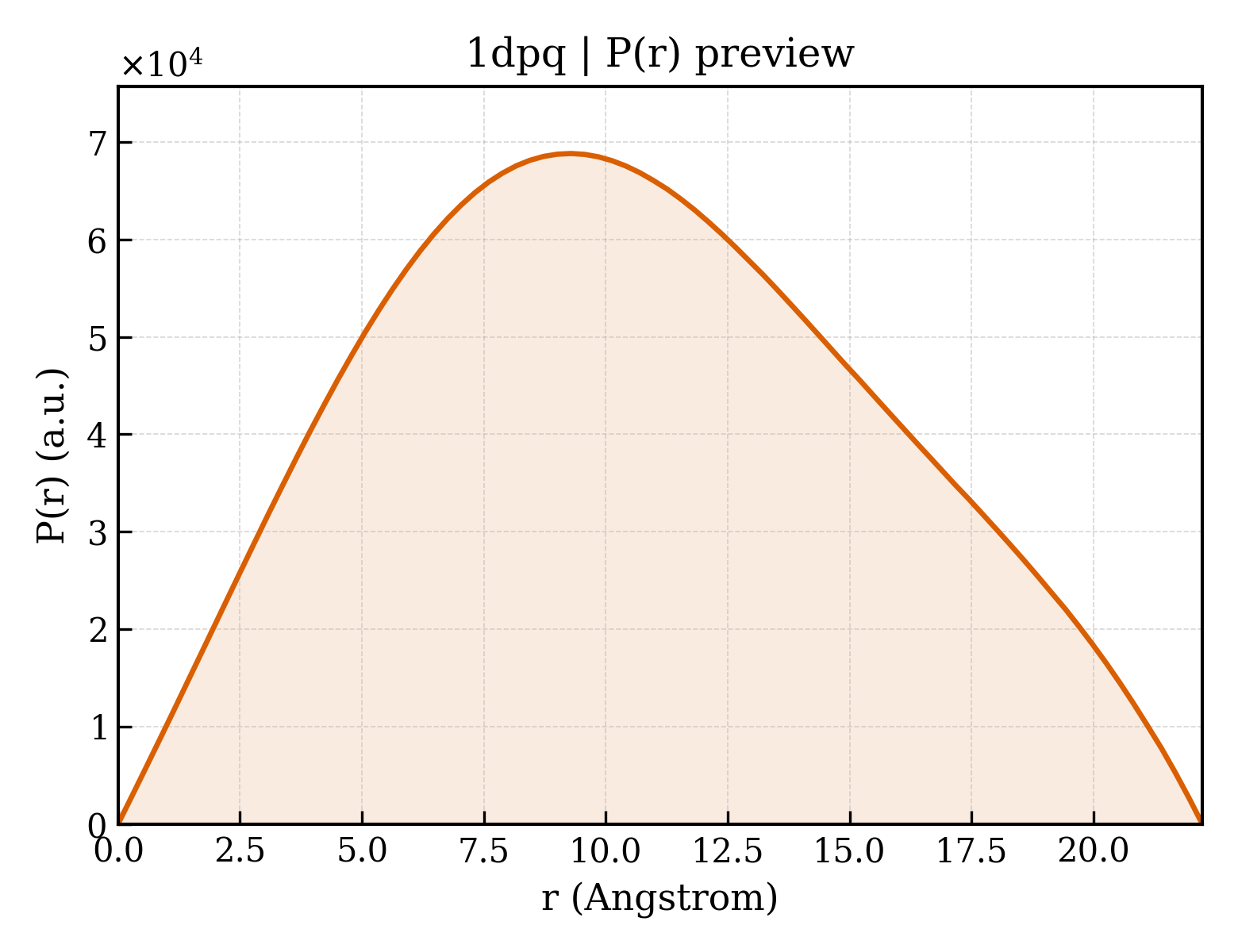 P(r) distribution for 1dpq