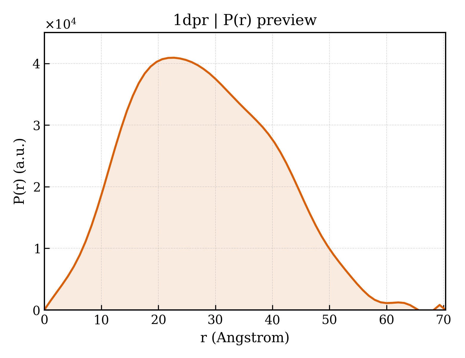 P(r) distribution for 1dpr
