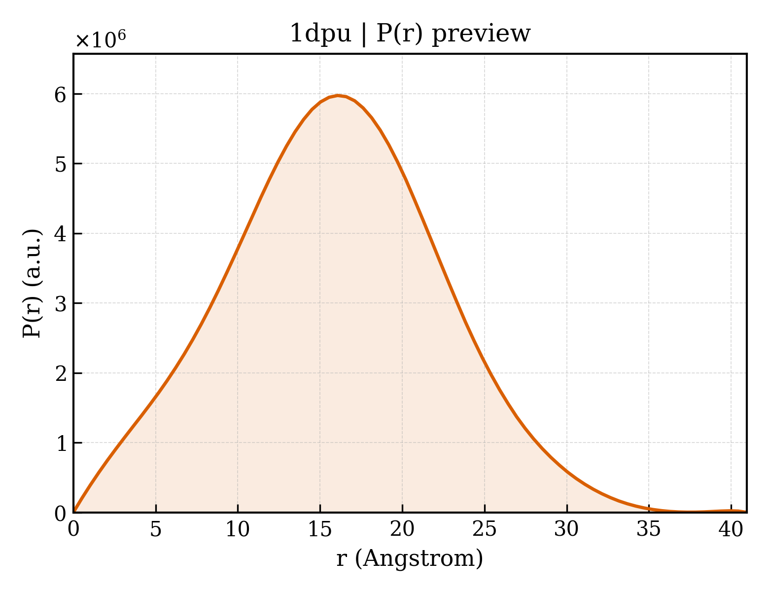 P(r) distribution for 1dpu