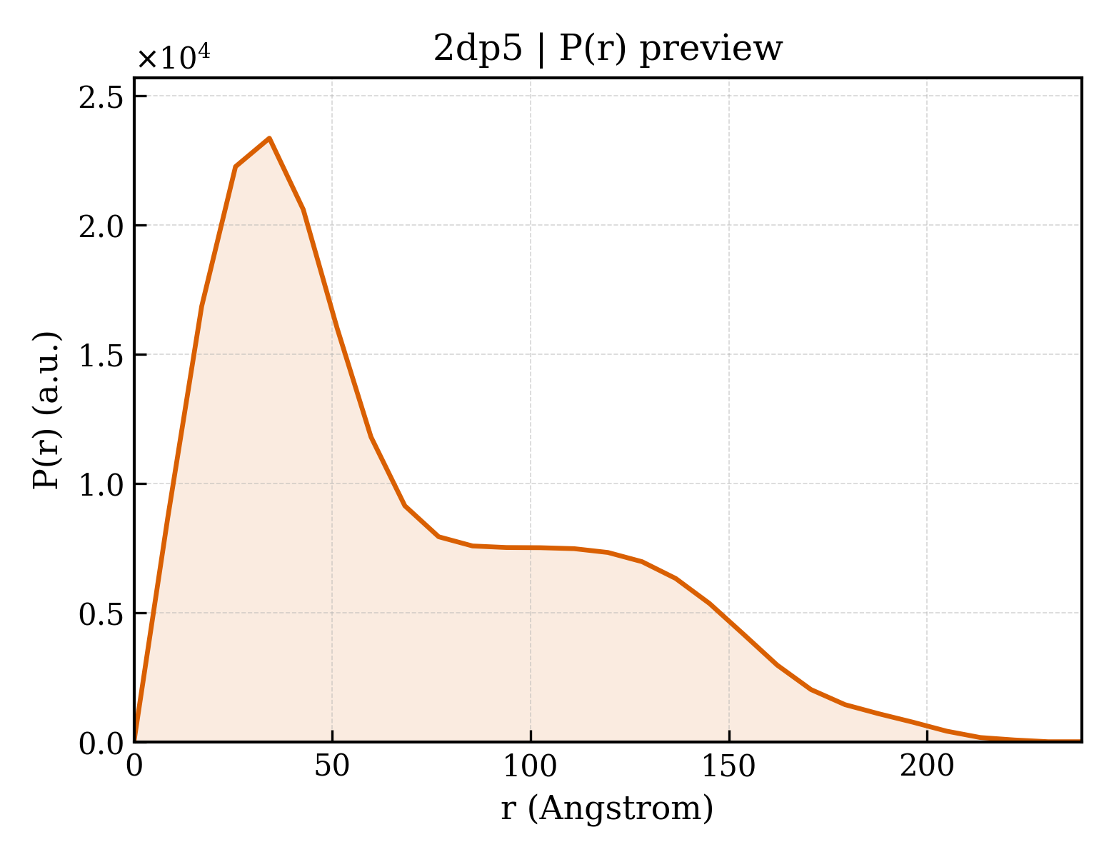 P(r) distribution for 2dp5