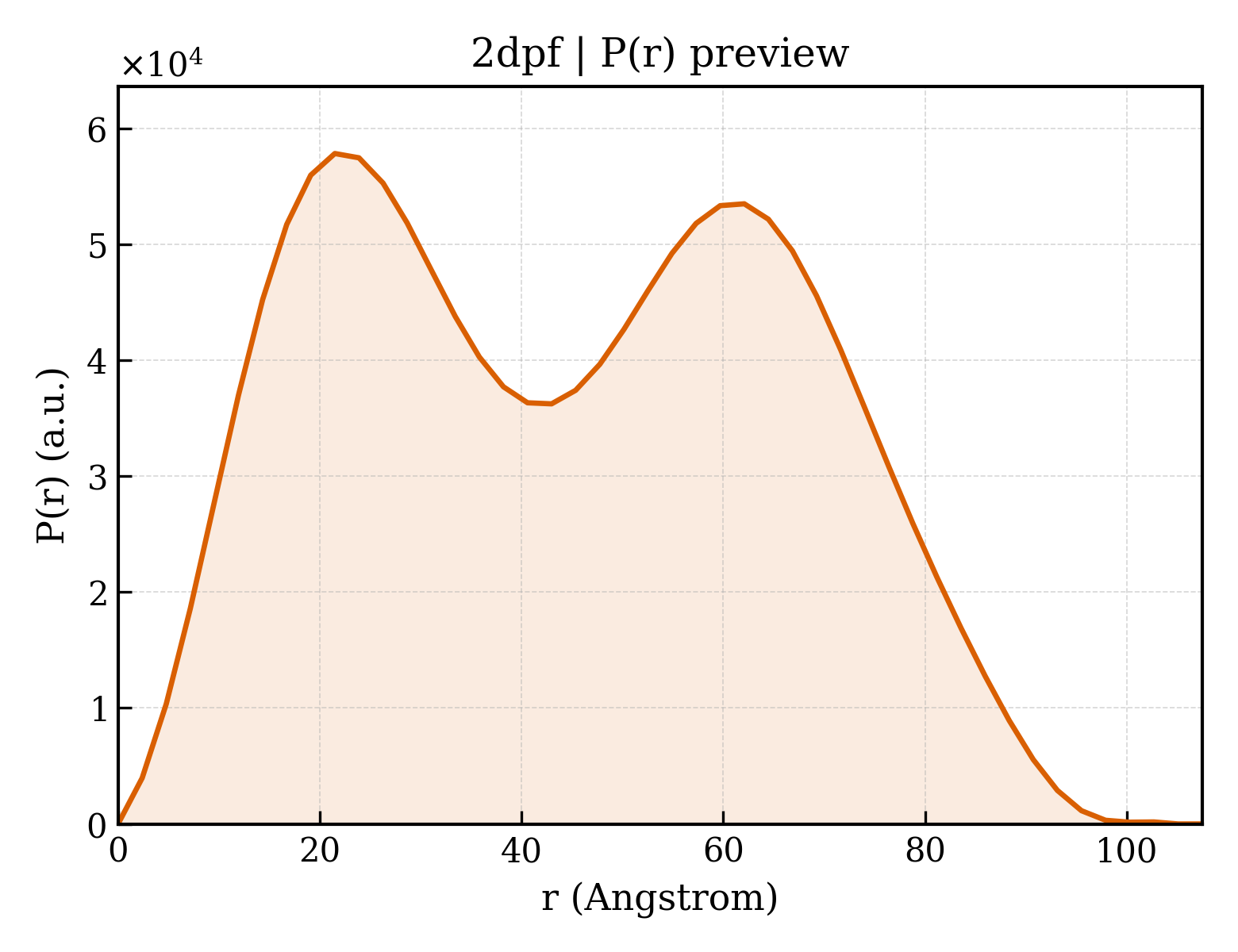 P(r) distribution for 2dpf