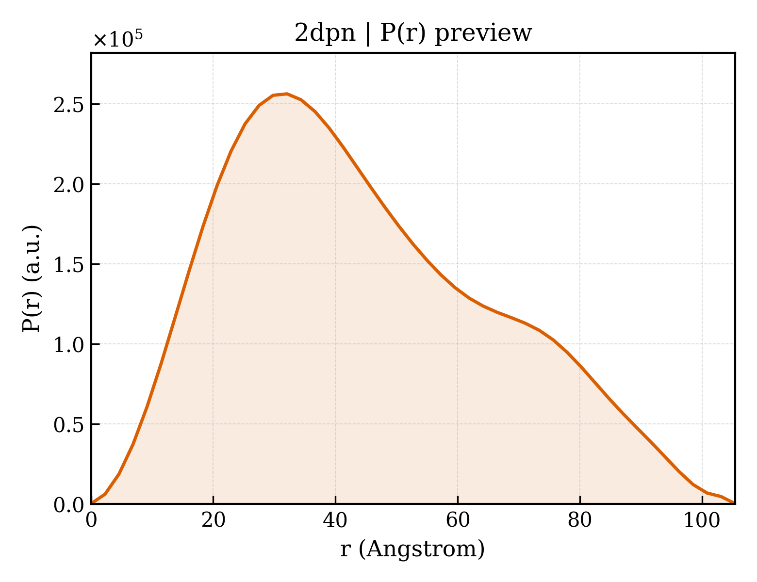P(r) distribution for 2dpn