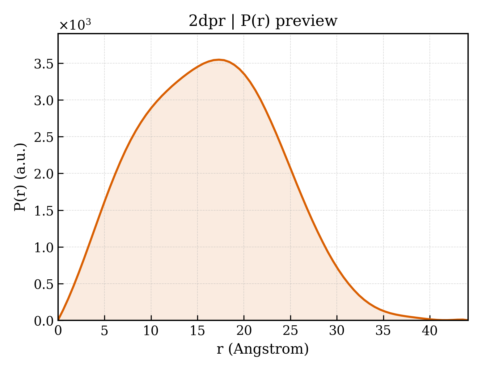 P(r) distribution for 2dpr