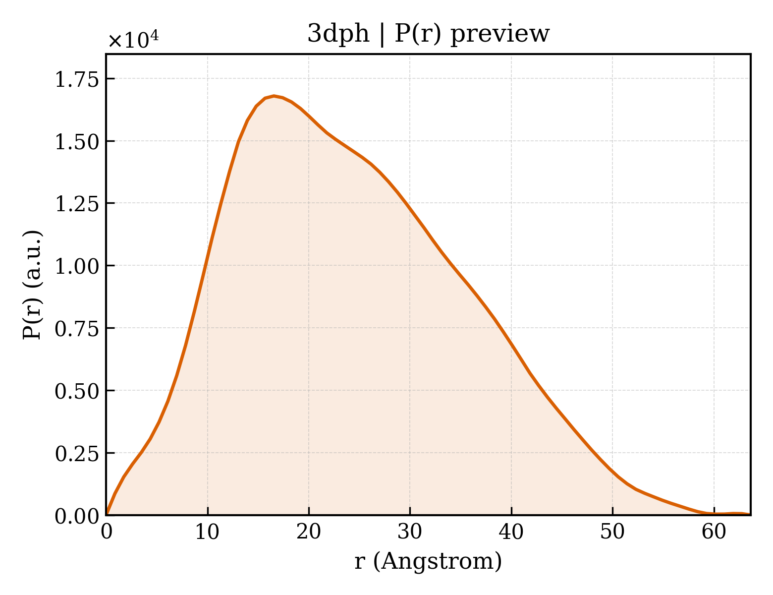 P(r) distribution for 3dph