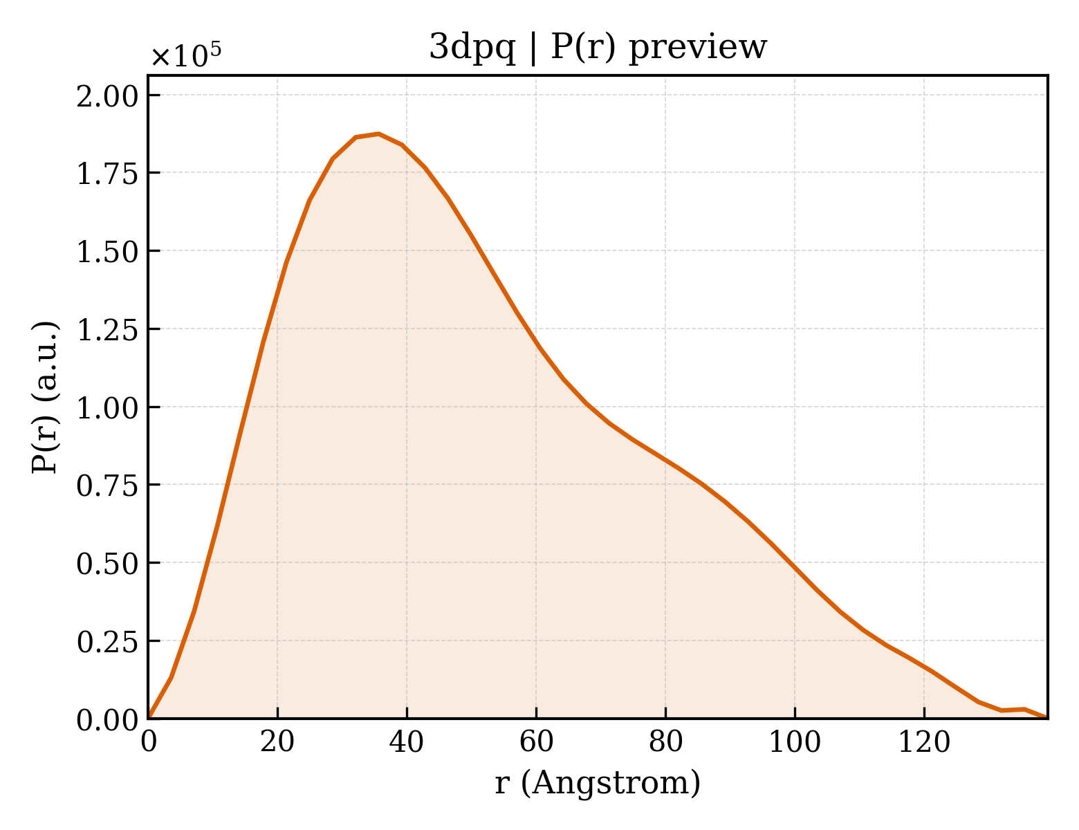 P(r) distribution for 3dpq