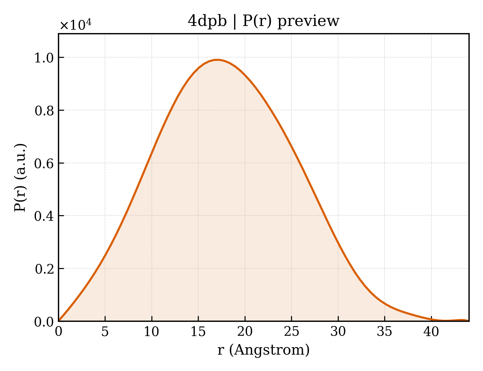 P(r) distribution for 4dpb